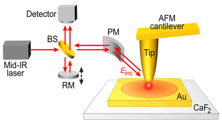 Delivery and testing of scattered terahertz near-field scanning imaging system